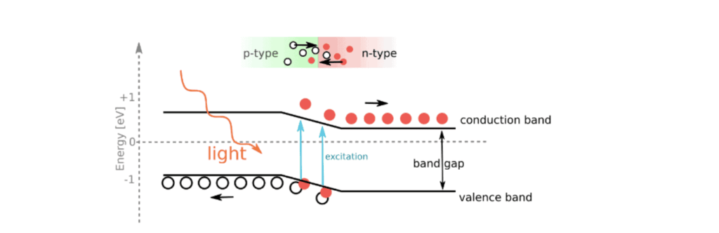 Figur af et elektron-hul par, der løsrives og sættes i bevægelse. De røde cirkler er de vandrende elektroner. Kilde: Bedrich 2017, side 20.
