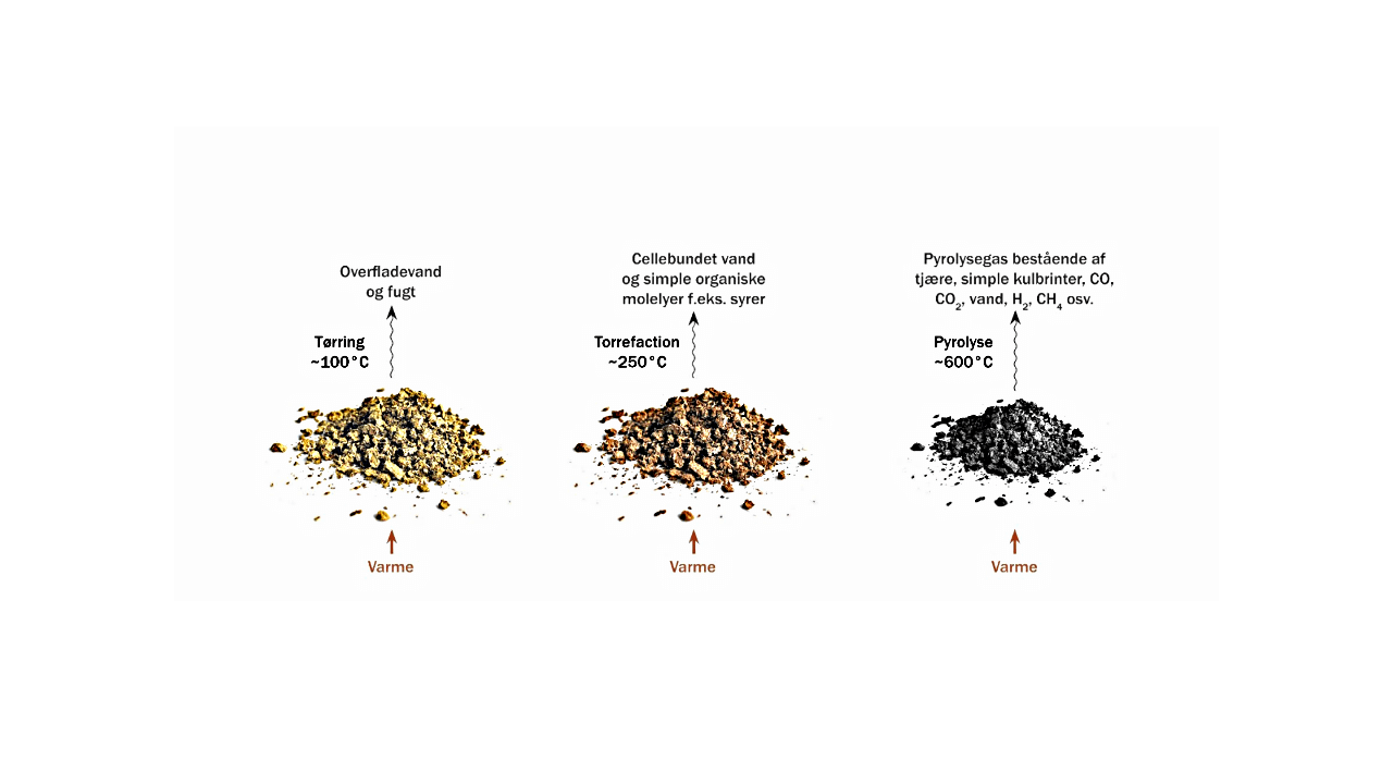 Illustration af de processer, som organisk materiale gennemgår ved opvarmning uden tilførsel af ilt. Typiske procestemperaturer er angivet. Kilde: Reduktion af landbrugets klimaaftryk ved termisk pyrolyse af afgrøderester og organiske gødningsfraktioner, Roskilde Universitet, 2019.